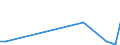 Flow: Exports / Measure: Values / Partner Country: World / Reporting Country: Portugal