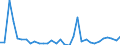 Flow: Exports / Measure: Values / Partner Country: World / Reporting Country: Spain