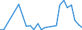 Flow: Exports / Measure: Values / Partner Country: World / Reporting Country: Estonia