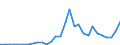 Flow: Exports / Measure: Values / Partner Country: World / Reporting Country: Lithuania