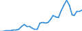 Flow: Exports / Measure: Values / Partner Country: World / Reporting Country: New Zealand