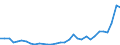 Flow: Exports / Measure: Values / Partner Country: World / Reporting Country: Poland