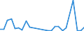 Flow: Exports / Measure: Values / Partner Country: World / Reporting Country: Slovakia