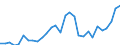 Flow: Exports / Measure: Values / Partner Country: World / Reporting Country: Slovenia