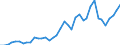 Flow: Exports / Measure: Values / Partner Country: World / Reporting Country: Spain