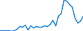 Flow: Exports / Measure: Values / Partner Country: World / Reporting Country: Turkey