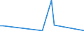 Flow: Exports / Measure: Values / Partner Country: Netherlands / Reporting Country: Ireland