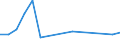 Flow: Exports / Measure: Values / Partner Country: Netherlands / Reporting Country: Lithuania