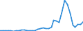 Flow: Exports / Measure: Values / Partner Country: Netherlands / Reporting Country: New Zealand