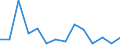 Flow: Exports / Measure: Values / Partner Country: World / Reporting Country: Belgium