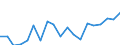 Flow: Exports / Measure: Values / Partner Country: World / Reporting Country: Germany