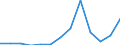 Handelsstrom: Exporte / Maßeinheit: Werte / Partnerland: World / Meldeland: Slovenia