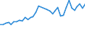 Flow: Exports / Measure: Values / Partner Country: World / Reporting Country: Australia