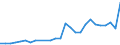 Flow: Exports / Measure: Values / Partner Country: World / Reporting Country: Austria