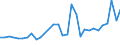 Flow: Exports / Measure: Values / Partner Country: World / Reporting Country: Belgium