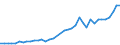 Handelsstrom: Exporte / Maßeinheit: Werte / Partnerland: World / Meldeland: Denmark