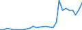 Flow: Exports / Measure: Values / Partner Country: World / Reporting Country: Estonia