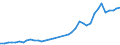 Flow: Exports / Measure: Values / Partner Country: World / Reporting Country: Germany