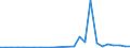 Flow: Exports / Measure: Values / Partner Country: World / Reporting Country: Israel