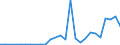 Flow: Exports / Measure: Values / Partner Country: World / Reporting Country: Latvia