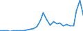 Flow: Exports / Measure: Values / Partner Country: World / Reporting Country: Lithuania