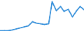 Flow: Exports / Measure: Values / Partner Country: World / Reporting Country: Luxembourg