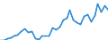 Handelsstrom: Exporte / Maßeinheit: Werte / Partnerland: World / Meldeland: New Zealand