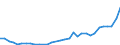 Flow: Exports / Measure: Values / Partner Country: World / Reporting Country: Poland