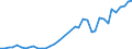 Flow: Exports / Measure: Values / Partner Country: World / Reporting Country: Portugal