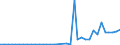 Flow: Exports / Measure: Values / Partner Country: World / Reporting Country: Sweden