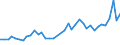 Flow: Exports / Measure: Values / Partner Country: World / Reporting Country: United Kingdom