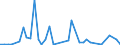 Flow: Exports / Measure: Values / Partner Country: Argentina / Reporting Country: Germany