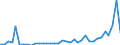 Flow: Exports / Measure: Values / Partner Country: World / Reporting Country: Australia