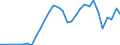 Flow: Exports / Measure: Values / Partner Country: World / Reporting Country: Belgium