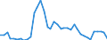 Flow: Exports / Measure: Values / Partner Country: World / Reporting Country: Canada