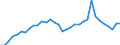 Flow: Exports / Measure: Values / Partner Country: World / Reporting Country: Chile