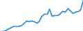 Flow: Exports / Measure: Values / Partner Country: World / Reporting Country: Germany