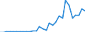 Handelsstrom: Exporte / Maßeinheit: Werte / Partnerland: World / Meldeland: Lithuania