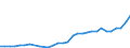 Flow: Exports / Measure: Values / Partner Country: World / Reporting Country: Poland