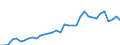 Flow: Exports / Measure: Values / Partner Country: World / Reporting Country: Turkey