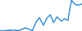 Flow: Exports / Measure: Values / Partner Country: China / Reporting Country: France incl. Monaco & overseas