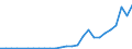 Flow: Exports / Measure: Values / Partner Country: China / Reporting Country: Germany