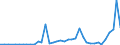 Flow: Exports / Measure: Values / Partner Country: China / Reporting Country: Netherlands