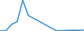 Flow: Exports / Measure: Values / Partner Country: Denmark / Reporting Country: Spain