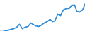 Flow: Exports / Measure: Values / Partner Country: World / Reporting Country: Australia