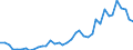 Handelsstrom: Exporte / Maßeinheit: Werte / Partnerland: World / Meldeland: Canada