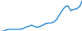 Flow: Exports / Measure: Values / Partner Country: World / Reporting Country: Chile