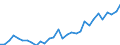 Flow: Exports / Measure: Values / Partner Country: World / Reporting Country: Czech Rep.