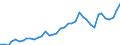 Handelsstrom: Exporte / Maßeinheit: Werte / Partnerland: World / Meldeland: Denmark