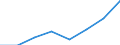 Flow: Exports / Measure: Values / Partner Country: World / Reporting Country: EU 28-Extra EU